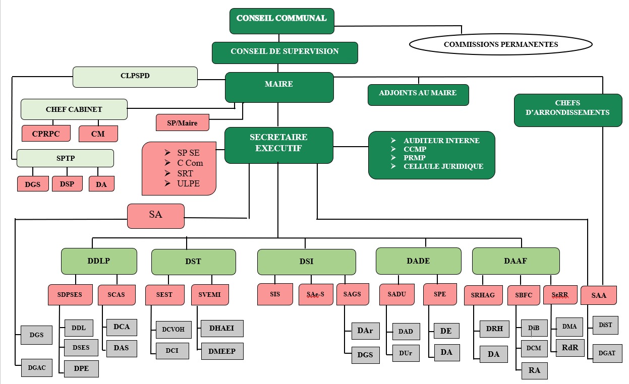Organigramme de la Mairie de Banikoara